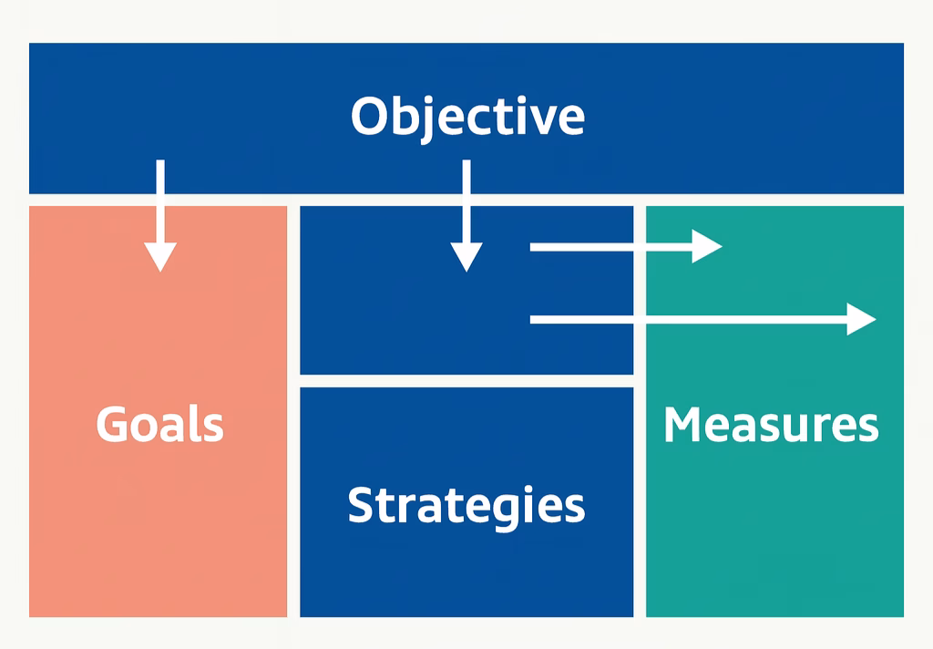 Breng richting in fondsenwerving met OGSM op één A4